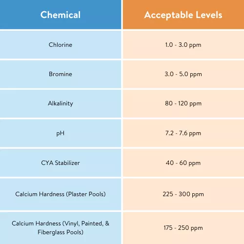 Ideal pool chemical levels: Chlorine 1.0–3.0 ppm, Bromine 3.0–5.0 ppm, Alkalinity 80–120 ppm, pH 7.2–7.6, CYA Stabilizer 40–60 ppm, Calcium Hardness—Plaster pools: 225–300 ppm, Vinyl/Painted/Fiberglass: 175–250 ppm.