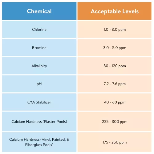 Ideal pool chemical levels: Chlorine 1.0–3.0 ppm, Bromine 3.0–5.0 ppm, Alkalinity 80–120 ppm, pH 7.2–7.6, CYA Stabilizer 40–60 ppm, Calcium Hardness—Plaster pools: 225–300 ppm, Vinyl/Painted/Fiberglass: 175–250 ppm.