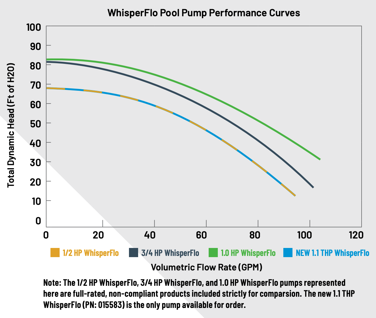 Pentair WhisperFlo Specs