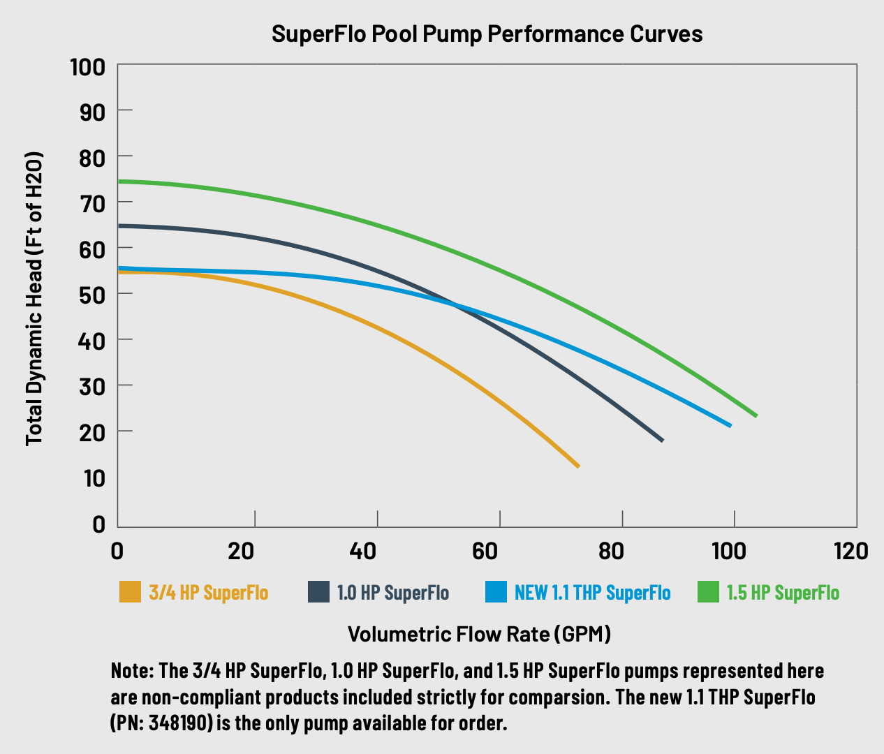 Pentair SuperFlo Specs