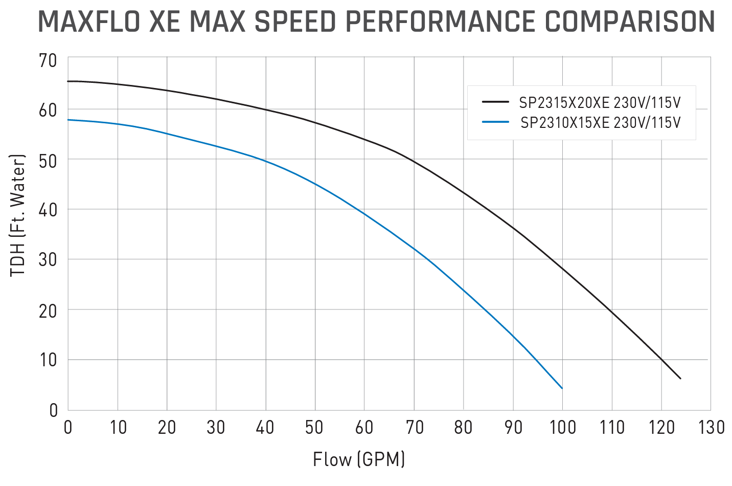 Flow Comparison