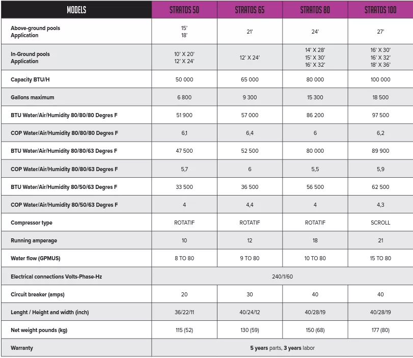 Specifications for the Stratos Heat Pumps