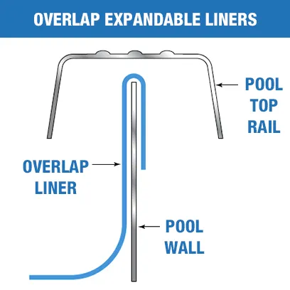 Overlap Expandable Liners