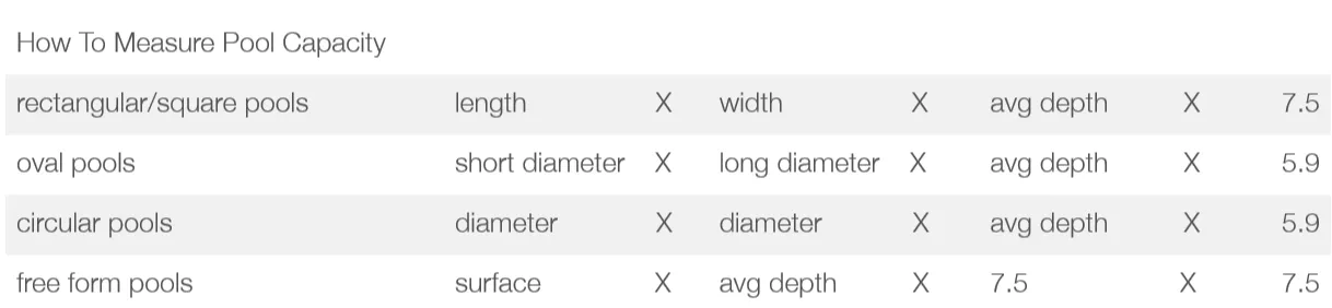 Pool volume formulas: Rectangular = L × W × Avg Depth × 7.5; Oval = Short diameter × Long diameter × Avg Depth × 5.9; Circular = diameter × diameter × Avg Depth × 5.9; Free-form = Surface × Avg Depth × 7.5. x 7.5